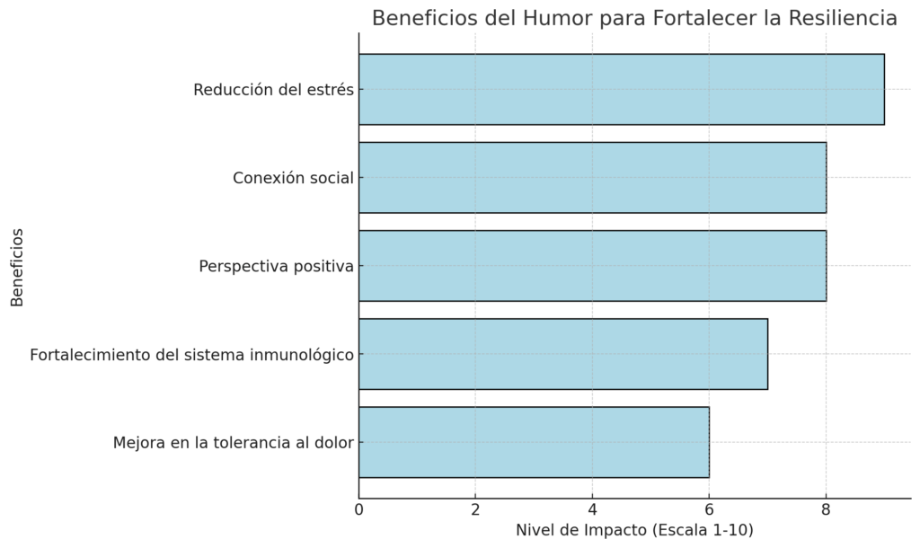 Beneficios del Humor para Fortalecer la Resiliencia