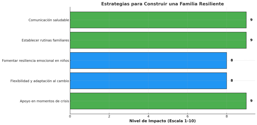 Estrategias para Construir una Familia Resiliente