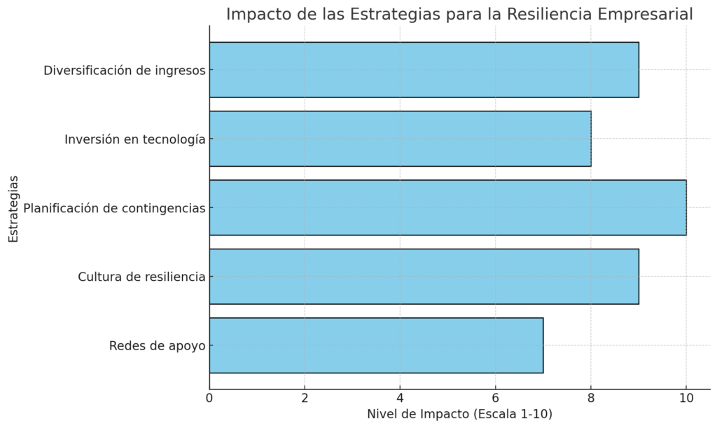 Impacto de las Estrategias para la Resiliencia Empresarial
