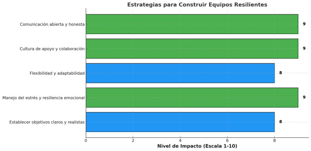 Estrategias para Construir Equipos Resilientes
