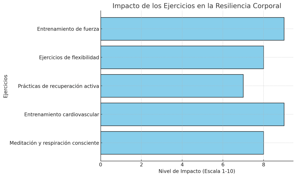 Gráfico del impacto de los ejercicios en la resiliencia corporal