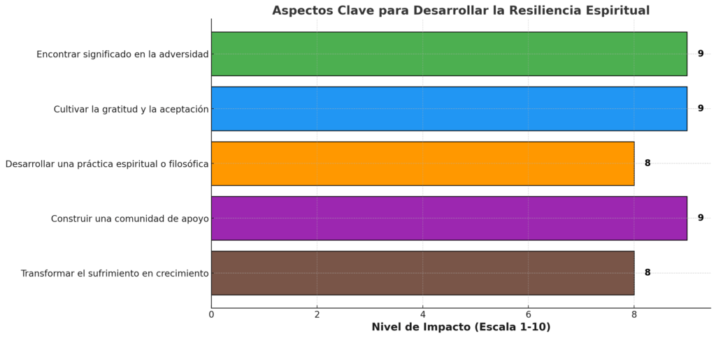 Aspectos Clave para Desarrollar la Resiliencia Espiritual