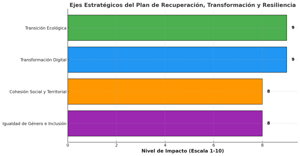 Ejes Estratégicos del Plan de Recuperación, Transformación y Res