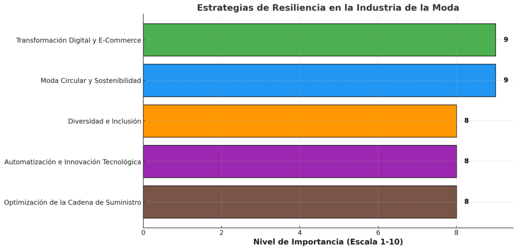 Estrategias de Resiliencia en la Industria de la Moda