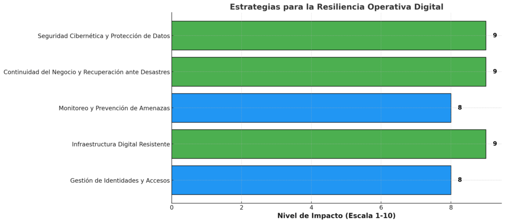 Estrategias para la Resiliencia Operativa Digital