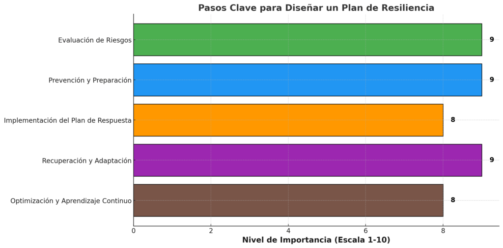 Pasos Clave para Diseñar un Plan de Resiliencia